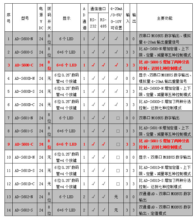 AD-600、601系列稱重模塊參數表.jpg